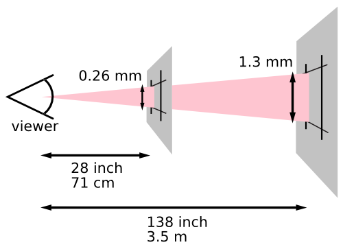 This diagram illustrates how the definition of a pixel
		          depends on the users distance from the viewing surface
		          (paper or screen).
		          The image depicts the user looking at two planes,
		          one 28 inches (71 cm) from the user,
		          the second 140 inches (3.5 m) from the user.
		          An expanding cone is projected from the user’s eye onto each plane.
		          Where the cone strikes the first plane,
		          the projected pixel is 0.26 mm high.
		          Where the cone strikes the second plane,
		          the projected pixel is 1.4 mm high.