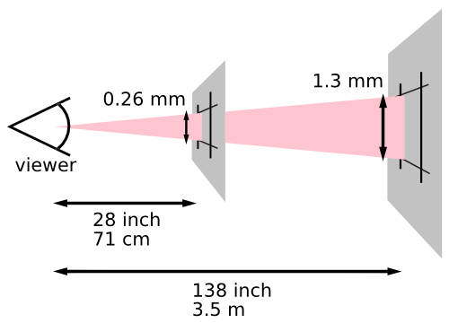 This diagram illustrates how the definition of a pixel
		          depends on the users distance from the viewing surface
		          (paper or screen).
		          The image depicts the user looking at two planes,
		          one 28 inches (71 cm) from the user,
		          the second 140 inches (3.5 m) from the user.
		          An expanding cone is projected from the user’s eye onto each plane.
		          Where the cone strikes the first plane,
		          the projected pixel is 0.26 mm high.
		          Where the cone strikes the second plane,
		          the projected pixel is 1.4 mm high.