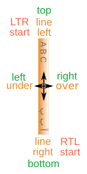 Typical orientation in vertical