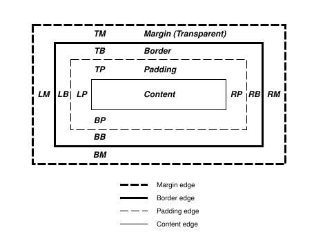 Image illustrating the relationship between content, padding, borders, and margins.